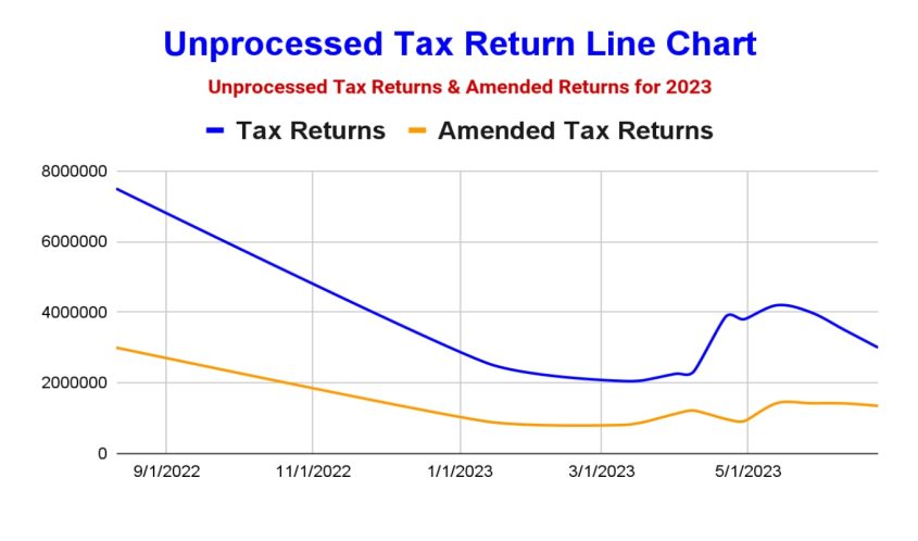 Reducing Unprocessed Tax Returns And Amended Returns In 2023 Where S