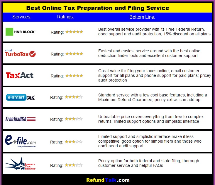 Tax Filing Services vs Online Tax Filing