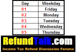 Irs Cycle Chart 2015