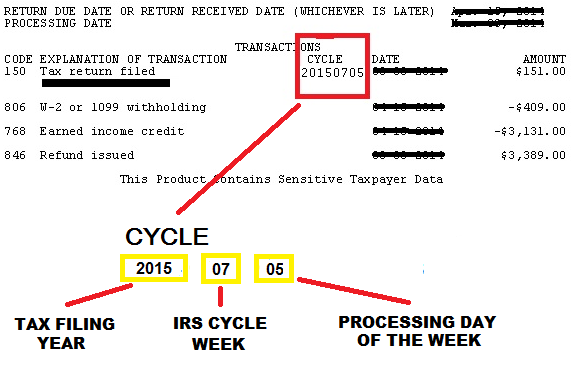 Irs Cycle Code Chart 2016