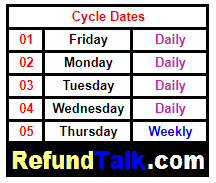 Federal Tax Return Cycle Chart