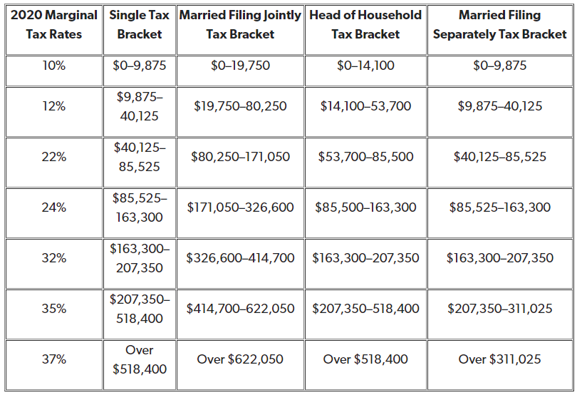 irs tax brackets 2021 head of household