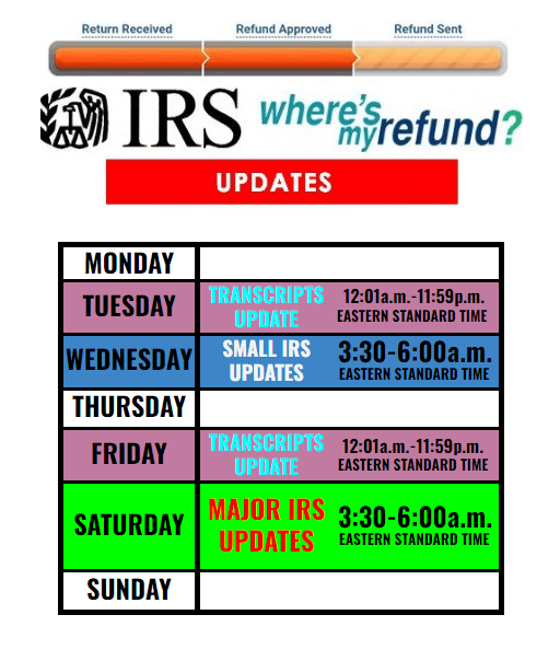 IRS Where's My Refund Update Schedule