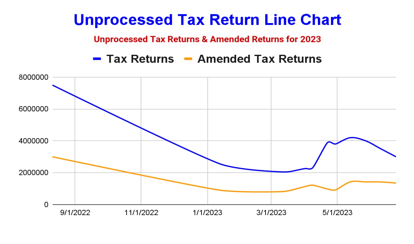 Reducing Unprocessed Tax Returns And Amended Returns In 2023 ⋆ Where's ...