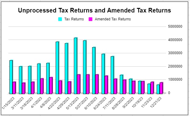 Where's My Amended Refund? unprocessed returns chart