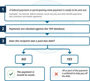 Treasury Offset Program 300x268