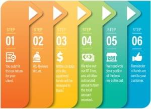 Refund Transfer Fees 300x217